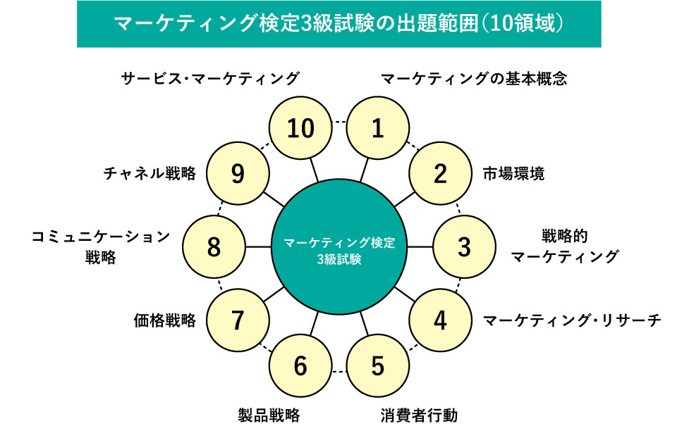 東急エージェンシーが導入を開始 マーケティング検定の魅力とは 日本の資格 検定