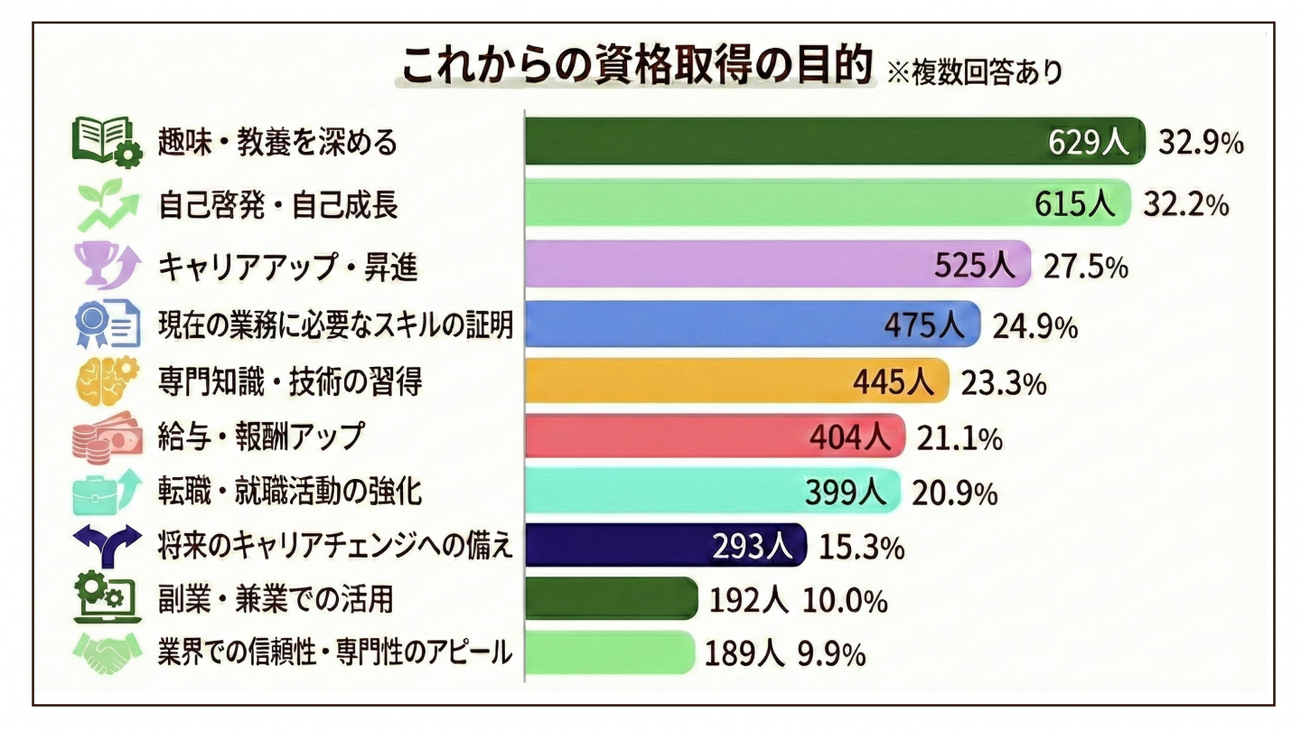 趣味・教養を深める … 629人（32.9%）
自己啓発・自己成長 … 615人（32.2%）
キャリアアップ・昇進 … 525人（27.5%）
現在の業務に必要なスキルの証明 … 475人（24.9%）
専門知識・技術の習得 … 445人（23.3%）
給与・報酬アップ … 404人（21.1%）
転職・就職活動の強化 … 399人（20.9%）
将来のキャリアチェンジへの備え … 293人（15.3%）
副業・兼業での活用 … 192人（10.0%）
業界での信頼性・専門性のアピール … 189人（9.9%）