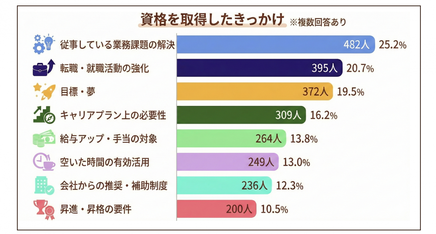 従事している業務課題の解決 … 482人（25.2%）
転職・就職活動の強化 … 395人（20.7%）
目標・夢 … 372人（19.5%）
キャリアプラン上の必要性 … 309人（16.2%）
給与アップ・手当の対象 … 264人（13.8%）
空いた時間の有効活用 … 249人（13.0%）
会社からの推奨・補助制度 … 236人（12.3%）
昇進・昇格の要件 … 200人（10.5%）