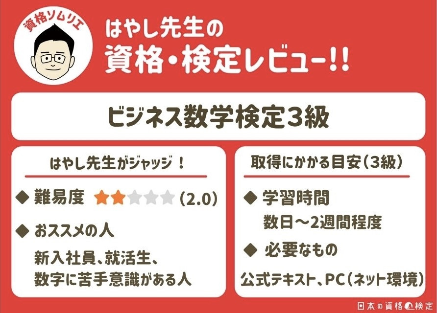 「ビジネス数学検定」3級
難易度：2（初心者・学生でも安心）
学習期間： 数日〜2週間程度
おすすめの人： 新入社員、数字に苦手意識がある人、就活を有利に進めたい学生