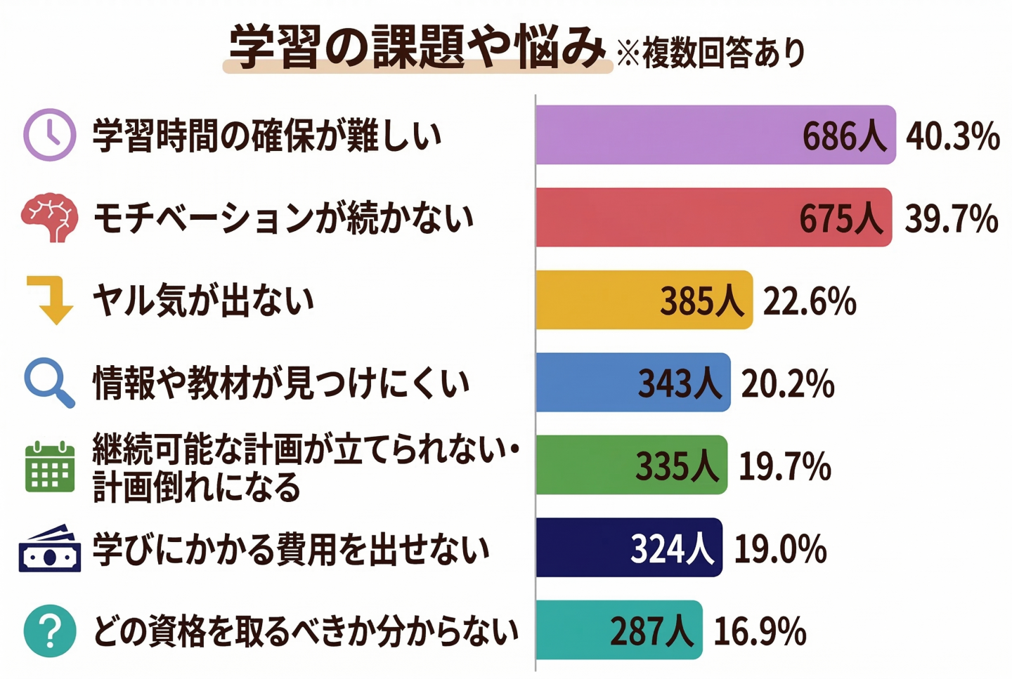 学習時間の確保が難しい … 686人（40.3%）
モチベーションが続かない … 675人（39.7%）
ヤル気が出ない … 385人（22.6%）
情報や教材が見つけにくい … 343人（20.2%）
継続可能な計画が立てられない・計画倒れになる … 335人（19.7%）
学びにかかる費用を出せない … 324人（19.0%）
どの資格を取るべきか分からない … 287人（16.9%）