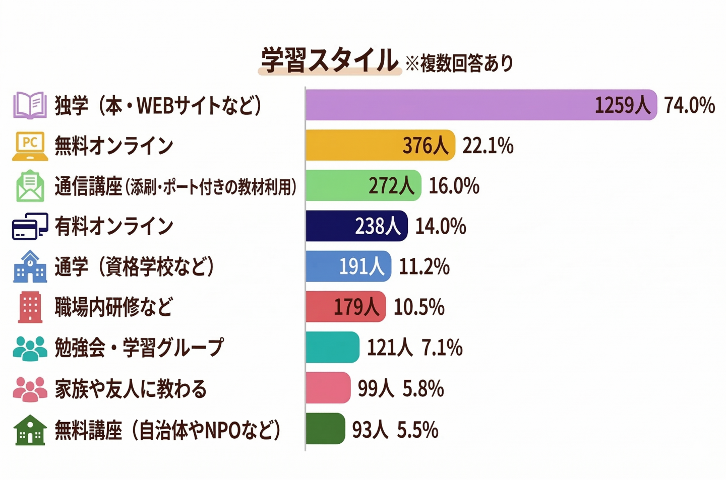独学（本・WEBなど） … 1259人（74.0%）
無料オンライン … 376人（22.1%）
通信講座（添削やサポート付きの教材利用） … 272人（16.0%）
有料オンライン … 238人（14.0%）
通学（資格学校など） … 191人（11.2%）
職場内研修など … 179人（10.5%）
勉強会・学習グループ … 121人（7.1%）
家族や友人に教わる … 99人（5.8%）
無料講座（自治体やNPOなど） … 93人（5.5%）
