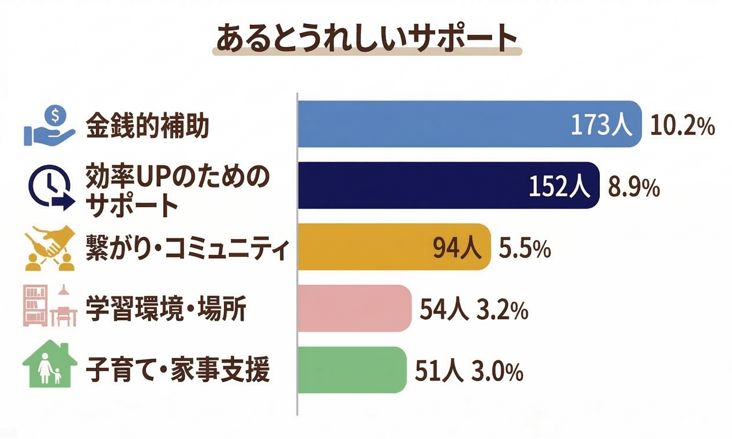 資格取得時、あるとうれしいサポート、金銭コスト … 173人（10.2%）
効率・タイパ … 152人（8.9%）
繋がり・コミュニティ … 94人（5.5%）
学習環境・場所 … 54人（3.2%）
子育て・家庭 … 51人（3.0%）
ゲーム化・楽しさの方 … 25人（1.5%）