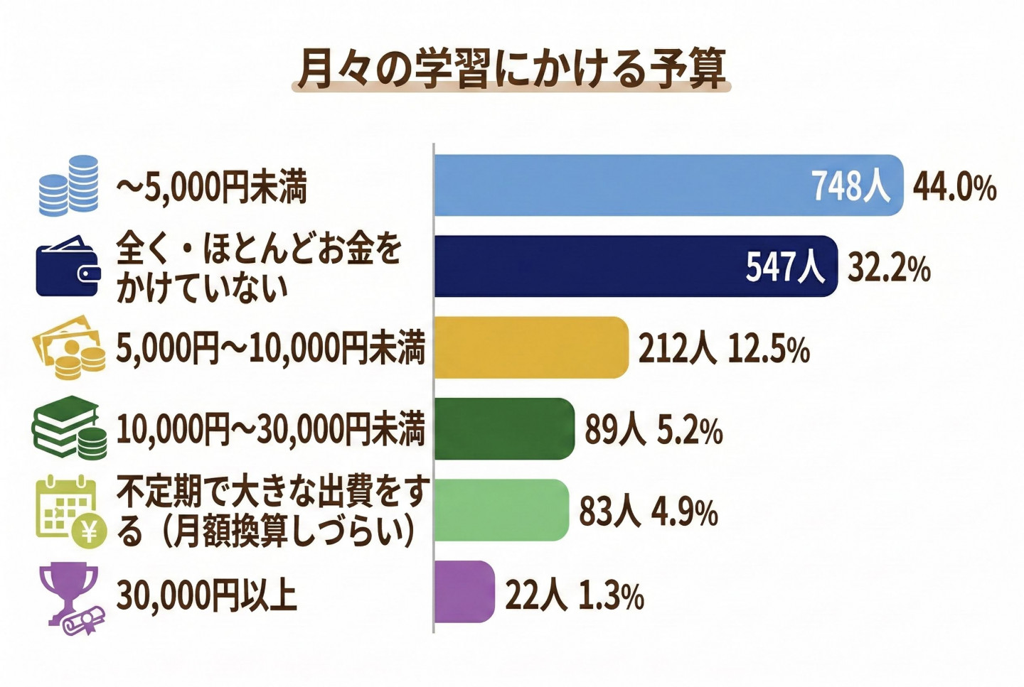 ~5,000円未満 … 748人(44.0%)
全く・ほとんどお金をかけていない … 547人(32.2%)
5,000円~10,000円未満 … 212人(12.5%)
10,000円~30,000円未満 … 89人(5.2%)
不定期で大きな出費をする(月額換算しづらい) … 83人(4.9%)
30,000円以上 … 22人(1.3%)</a></div>
<div class=