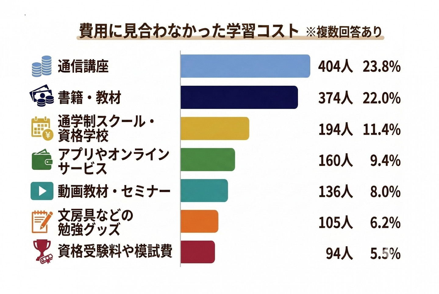 通信講座 … 404人(23.8%)
書籍・教材 … 374人(22.0%)
通学制スクール・資格学校 … 194人(11.4%)
アプリやオンサインサービス … 160人(9.4%)
動画教材・セミナー … 136人(8.0%)
文房具などの勉強グッズ … 105人(6.2%)
資格受験料や模試費 … 94人(5.5%)