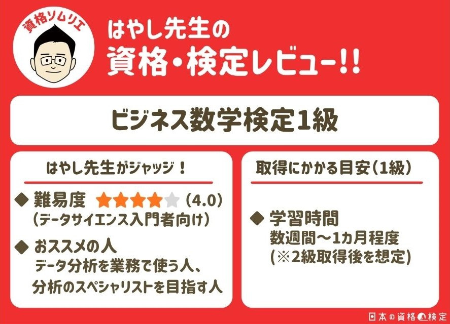 「ビジネス数学検定」1級
難易度：4.0
学習期間： 数週間〜1カ月程度（※2級取得後を想定）
おすすめの人： データ分析を業務で使う人、分析のスペシャリストを目指す人