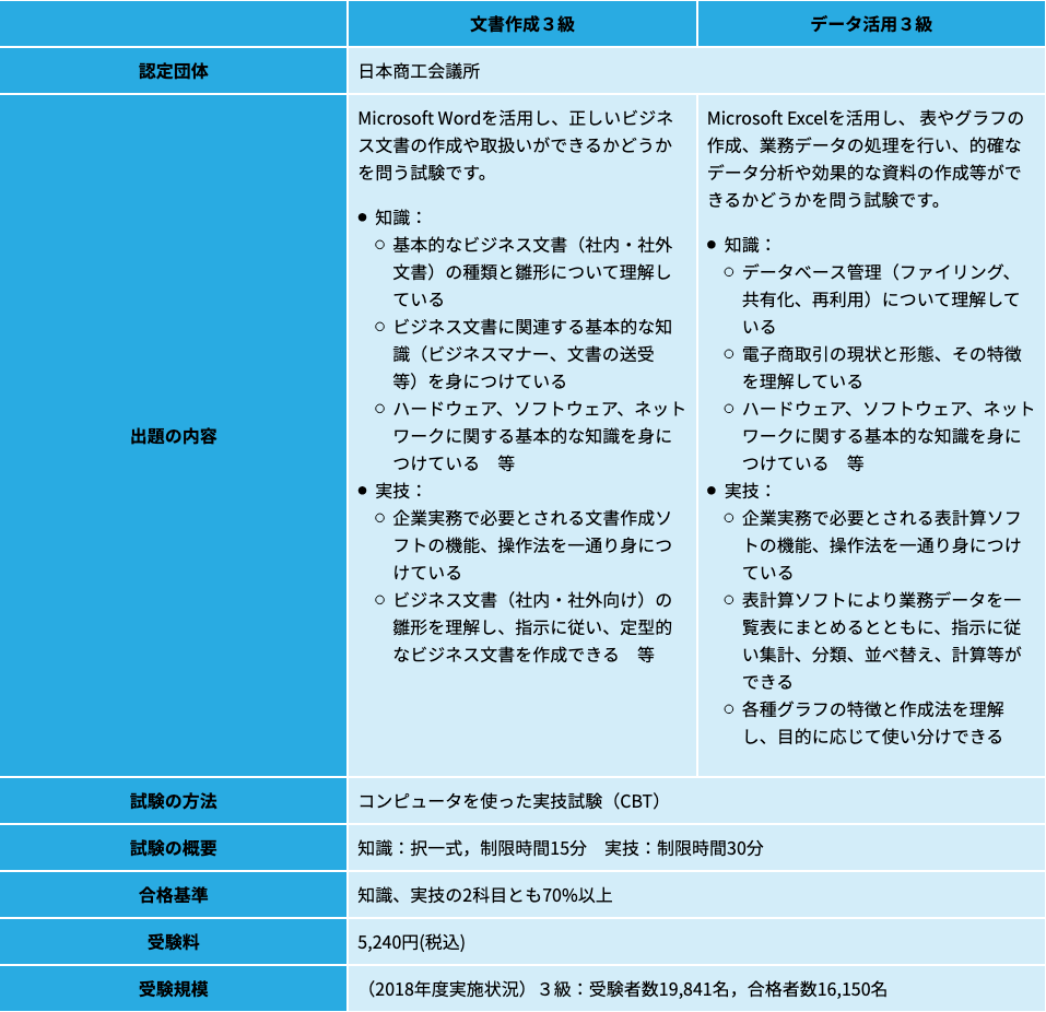 初心者向けのit資格7選 はじめの第一歩はどれにする 日本の資格 検定