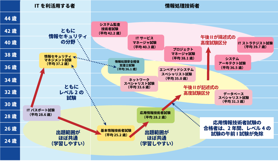 情報処理技術者試験とは 全種類の難易度を一覧で 資格の活用方法も 日本の資格 検定