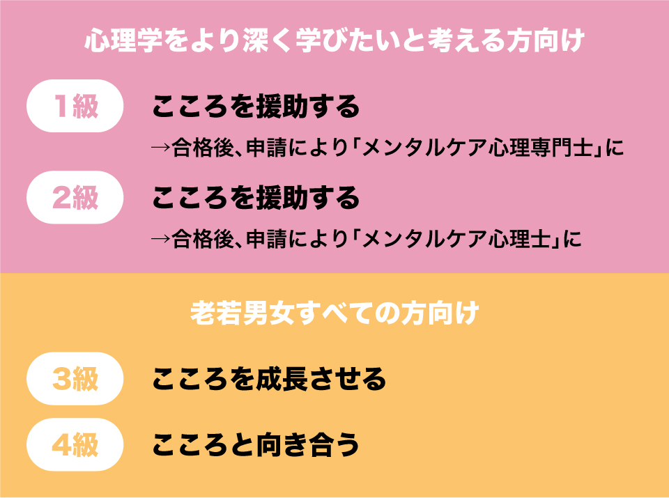 メンタルケア心理士 1級・2級 こころ検定 1級・2級