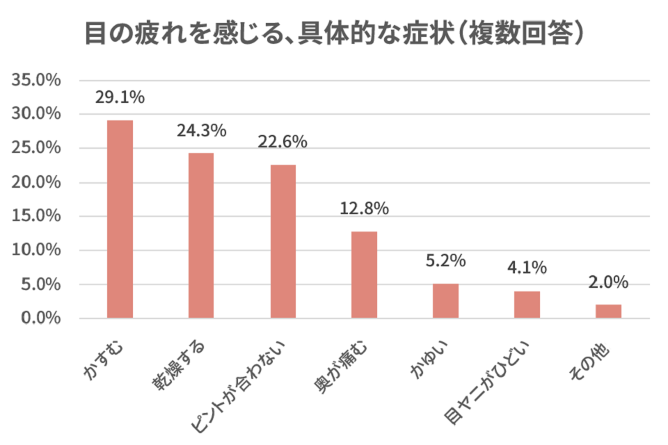 勉強時の目の疲れ・肩コリ・腰痛の対策を大調査【まなびデータvol.10】