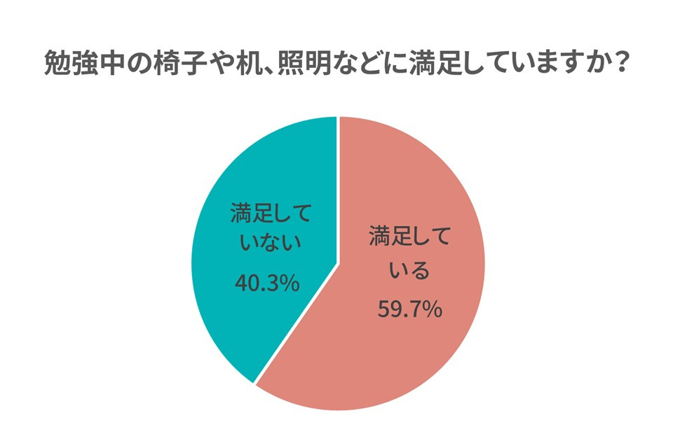 勉強中の姿勢が集中力を削いでいる？ 対策と勉強環境の整え方も【まなびデータvol.11】