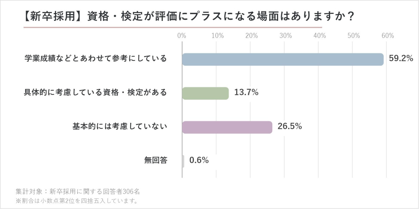 学業成績などにあわせて参考にしている：59.2％
具体的に考慮している資格・検定がある：13.7％
基本的には考慮していない：26.5％
無回答：0.6％