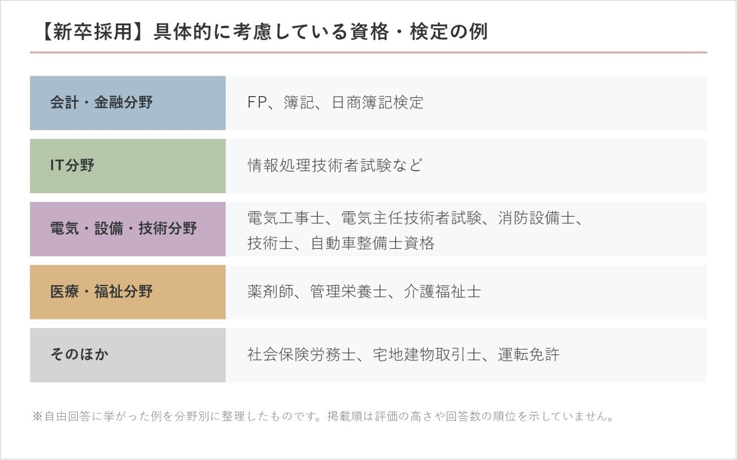 会計・金融分野：FP、簿記、簿記2級、日商簿記検定